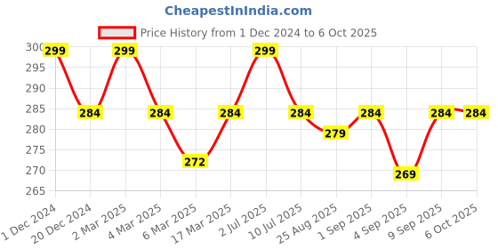 myntra.com MATRA Disposable Mascara Wands For Eyelashes & Brow Brushes matra Price History Graph from 1 Dec 2024 to 5 Oct 2025