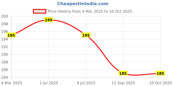 myntra.com MATRA Disposable Ultra Thin Underarm Sweat Pads - 10Pcs matra Price History Graph from 4 Mar 2025 to 9 Oct 2025