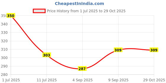 myntra.com MATRA Double Sided Compact Foldable Portable Makeup Pocket Mirror - Glitter matra Price History Graph from 1 Jul 2025 to 29 Oct 2025