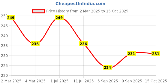 myntra.com MATRA  Double-Sided Compact Portable Foldable Makeup Pocket Mirror matra Price History Graph from 2 Mar 2025 to 15 Oct 2025