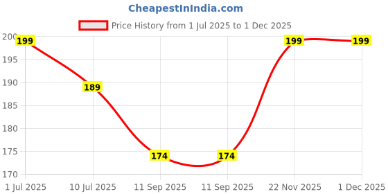 myntra.com MATRA Dual-Sided Shower Loofah Pad Bath Sponge matra Price History Graph from 1 Jul 2025 to 1 Dec 2025