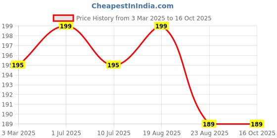myntra.com MATRA Dual Sided Silicone Lip Scrubber Brush with Face Mask Applicator matra Price History Graph from 3 Mar 2025 to 15 Oct 2025