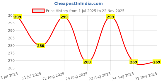 myntra.com MATRA Exfoliating Bath Glove For Deep Cleansing & Dead Skin - Black matra Price History Graph from 1 Jul 2025 to 22 Nov 2025