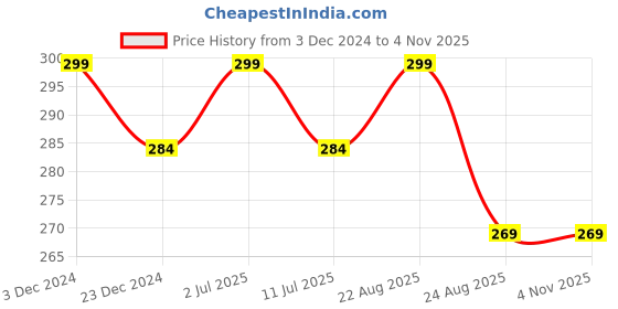 myntra.com MATRA Exfoliating Bath Gloves matra Price History Graph from 3 Dec 2024 to 1 Nov 2025