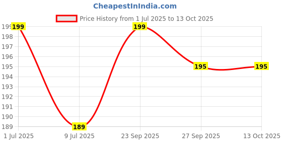 myntra.com MATRA Eye Makeup Brush Set With Eyebrow Brush Comb & Eyelash Spoolie Mascara Applicator matra Price History Graph from 1 Jul 2025 to 13 Oct 2025