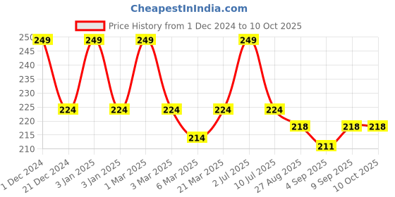 myntra.com MATRA  Face Scrubber Dual Side Face Cleansing Brush & Face Mask Applicator matra Price History Graph from 1 Dec 2024 to 10 Oct 2025