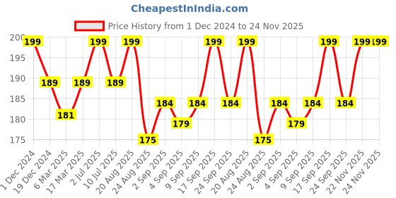 myntra.com MATRA Facial Ice Roller Face Massager matra Price History Graph from 1 Dec 2024 to 23 Nov 2025
