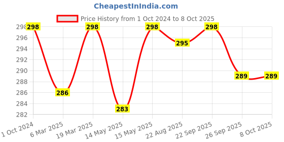 myntra.com MATRA Flat Shape Makeup Mixing Palette With Spatula Tool matra Price History Graph from 1 Oct 2024 to 7 Oct 2025