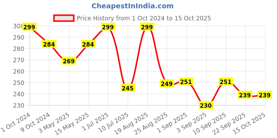 myntra.com MATRA Hair Donut Bun Maker Clip Bun Volumizer Tool matra Price History Graph from 1 Oct 2024 to 15 Oct 2025