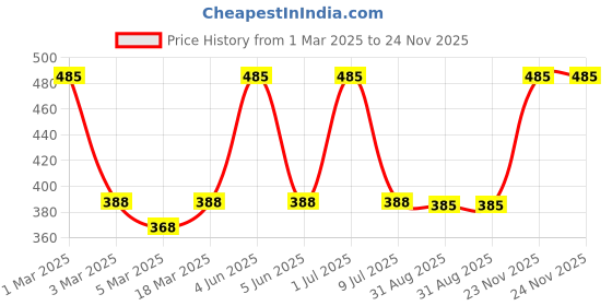 myntra.com MATRA Haldi Chandan Ubtan Face Pack - 100 g matra Price History Graph from 1 Mar 2025 to 23 Nov 2025