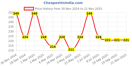 myntra.com MATRA Makeup Removal Reusable Cleansing Pad matra Price History Graph from 30 Nov 2024 to 20 Nov 2025