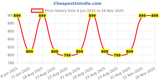 myntra.com matra MATRA3 Pieces Blue Multi-Utility Organisers matra Price History Graph from 8 Jun 2025 to 28 Nov 2025