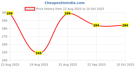 myntra.com MATRA Men Professional Pure Neem Wood L-Shaped Beard Styling Comb - Beige matra Price History Graph from 22 Aug 2025 to 10 Oct 2025