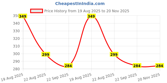 myntra.com MATRA Men Set of 2 Professional Nylon Bristle Beard Brushes with Neem Wood - Brown matra Price History Graph from 19 Aug 2025 to 20 Nov 2025