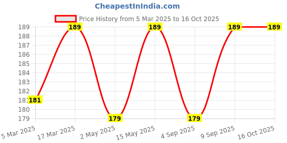 myntra.com MATRA Nail Polish With Free Mini Filers- 15ml- Code Red matra Price History Graph from 5 Mar 2025 to 15 Oct 2025