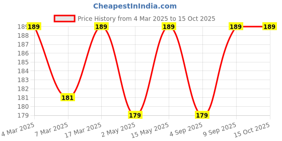 myntra.com MATRA Nail Polish With Free Mini Filers- 15ml- Fine Wine matra Price History Graph from 4 Mar 2025 to 14 Oct 2025