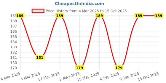 myntra.com MATRA Nail Polish With Free Mini Filers- 15ml- Pearly White matra Price History Graph from 4 Mar 2025 to 14 Oct 2025