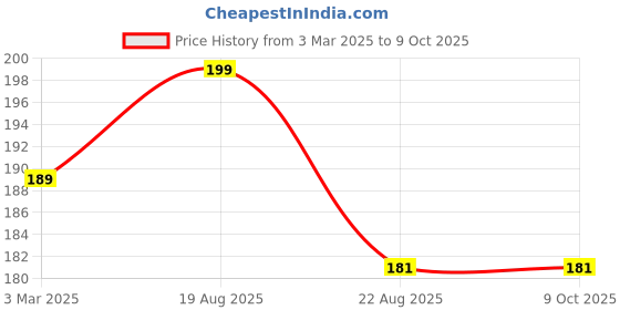 myntra.com MATRA Oil Control Blotting Sheets - 100Pcs matra Price History Graph from 3 Mar 2025 to 9 Oct 2025