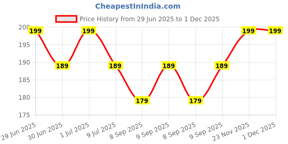 myntra.com MATRA Papaya Handmade Soap with Aloe Vera - 125 g matra Price History Graph from 29 Jun 2025 to 1 Dec 2025
