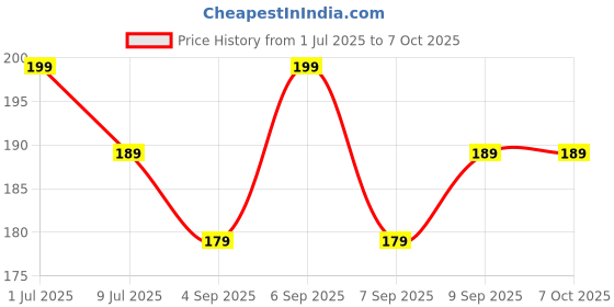 myntra.com MATRA Peach & Apricot Walnut Exfoliating Scrub Soap - 125g matra Price History Graph from 1 Jul 2025 to 7 Oct 2025