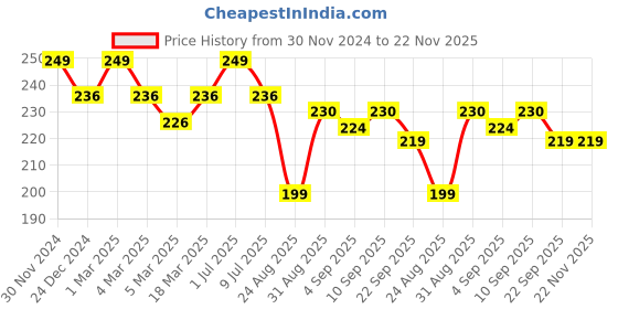 myntra.com MATRA Professional Neem Wooden Comb for Healthy Hair with Wide Tooth - Brown matra Price History Graph from 30 Nov 2024 to 22 Nov 2025