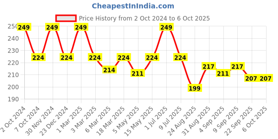 myntra.com MATRA Professional Pure Neem Wood Comb with Fine and Wide Tooth matra Price History Graph from 2 Oct 2024 to 5 Oct 2025