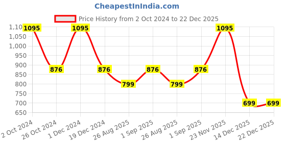 myntra.com MATRA Professional UltraHD Foundation Brush - Rose Gold matra Price History Graph from 2 Oct 2024 to 22 Dec 2025