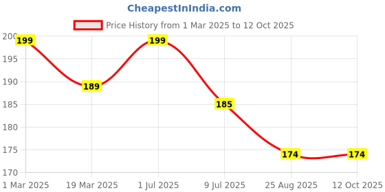 myntra.com MATRA Pumice Stone With Rubber Grip Pedicure Tool matra Price History Graph from 1 Mar 2025 to 12 Oct 2025
