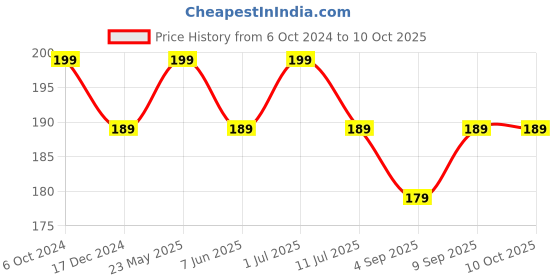myntra.com MATRA Quick Dry & No Chip Long Lasting Tinted Nail Lacquer 15 ml - Desert Dune matra Price History Graph from 6 Oct 2024 to 10 Oct 2025