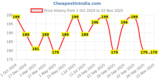 myntra.com MATRA Quick Dry & No Chip Long Lasting Tinted Nail Lacquer 15 ml - Mystic Mauve matra Price History Graph from 1 Oct 2024 to 22 Nov 2025