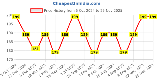 myntra.com MATRA Quick Dry & No Chip Long Lasting Tinted Nail Lacquer 15 ml - Nutty Nude matra Price History Graph from 5 Oct 2024 to 25 Nov 2025