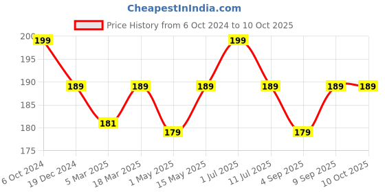 myntra.com MATRA Quick Dry & No Chip Long Lasting Tinted Nail Lacquer 15 ml - Peach Please matra Price History Graph from 6 Oct 2024 to 9 Oct 2025