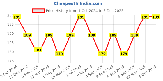 myntra.com MATRA Quick Dry & No Chip Long Lasting Tinted Nail Lacquer 15 ml - Scarlet Scandal matra Price History Graph from 1 Oct 2024 to 4 Dec 2025