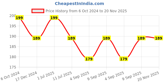 myntra.com MATRA Quick Dry & No Chip Long Lasting Tinted Nail Lacquer 15 ml - Snowy Secret matra Price History Graph from 6 Oct 2024 to 20 Nov 2025