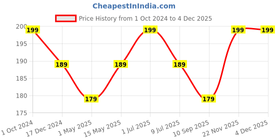 myntra.com MATRA Quick Dry & No Chip Long Lasting Tinted Nail Lacquer 15 ml - Whimsical Wine matra Price History Graph from 1 Oct 2024 to 3 Dec 2025