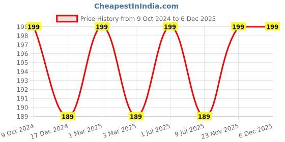 myntra.com Matra Quick Dry No Chip Tinted Nail Lacquer 15 Ml - Regal Rose matra Price History Graph from 9 Oct 2024 to 5 Dec 2025