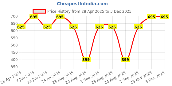 myntra.com MATRA Rice Ceramide Serum For Hydration - 30 ml matra Price History Graph from 28 Apr 2025 to 3 Dec 2025