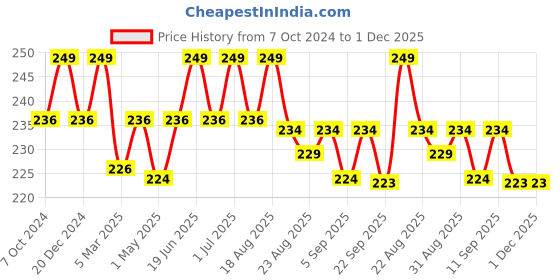 myntra.com MATRA Set Of 10 Professional Hair Comb matra Price History Graph from 7 Oct 2024 to 30 Nov 2025