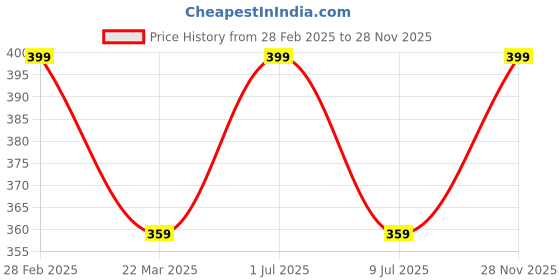 myntra.com MATRA Set Of 10 Professional Makeup Brush Set matra Price History Graph from 28 Feb 2025 to 28 Nov 2025