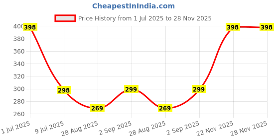 myntra.com MATRA Set Of 2 Aloe Vera Tan Removal Soap with Amla & Turmeric - 125g each matra Price History Graph from 1 Jul 2025 to 28 Nov 2025