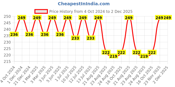 myntra.com MATRA Set Of 2 Exfoliating Bath Gloves matra Price History Graph from 4 Oct 2024 to 2 Dec 2025