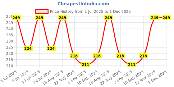 myntra.com MATRA Set of 2 Face Cleansing Sponge Pad Puff - Pink & Sea Green matra Price History Graph from 1 Jul 2025 to 30 Nov 2025