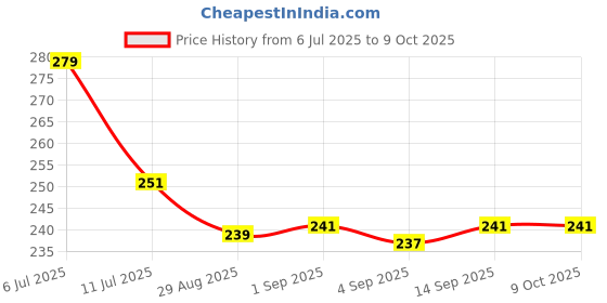 myntra.com MATRA Set Of 2 Face Scrubber For Gentle Exfoliation matra Price History Graph from 6 Jul 2025 to 9 Oct 2025