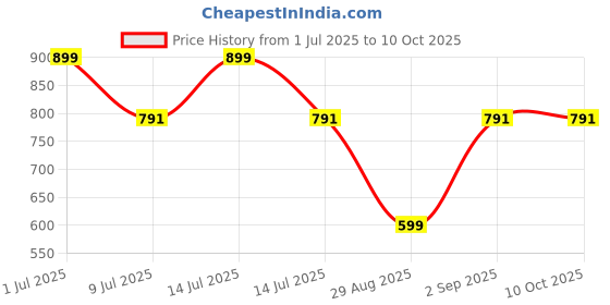 myntra.com MATRA Set Of 2 Facial Ice Globes Cooling Crystal Roller Massager matra Price History Graph from 1 Jul 2025 to 9 Oct 2025