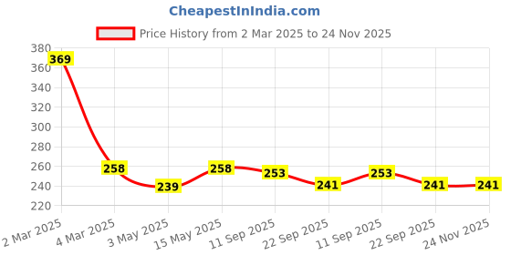 myntra.com MATRA Set Of 2 Hair Scalp Massager & Shampoo Brush For Hair Growth matra Price History Graph from 2 Mar 2025 to 23 Nov 2025