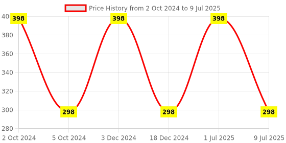 myntra.com MATRA Set Of 2 Handcrafted Luxury Activated Charcoal Detoxifying Soap - 125g each matra Price History Graph from 2 Oct 2024 to 9 Jul 2025