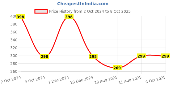 myntra.com MATRA Set Of 2 Handcrafted Luxury Mix Fruit Rejuvenating Soap - 125g each matra Price History Graph from 2 Oct 2024 to 8 Oct 2025
