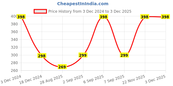 myntra.com MATRA Set Of 2 Kewra Moisturizing Soap with Aloe Vera & Coconut Oil - 125g each matra Price History Graph from 3 Dec 2024 to 1 Dec 2025