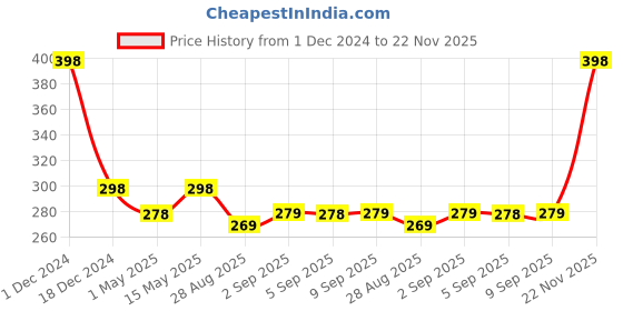 myntra.com MATRA Set of 2 Lavender Ylang Ylang Skin Brightening Soap with Aloe Vera - 125g each matra Price History Graph from 1 Dec 2024 to 22 Nov 2025