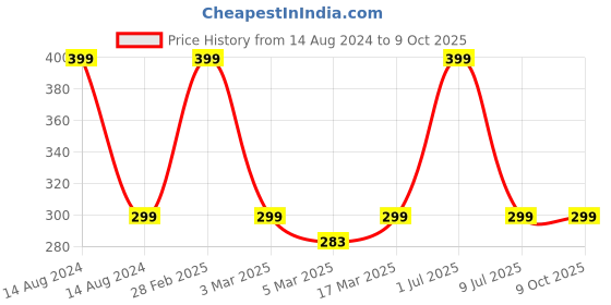 myntra.com MATRA Set Of 2 Makeup Removal Reusable Cleansing Pads matra Price History Graph from 14 Aug 2024 to 9 Oct 2025
